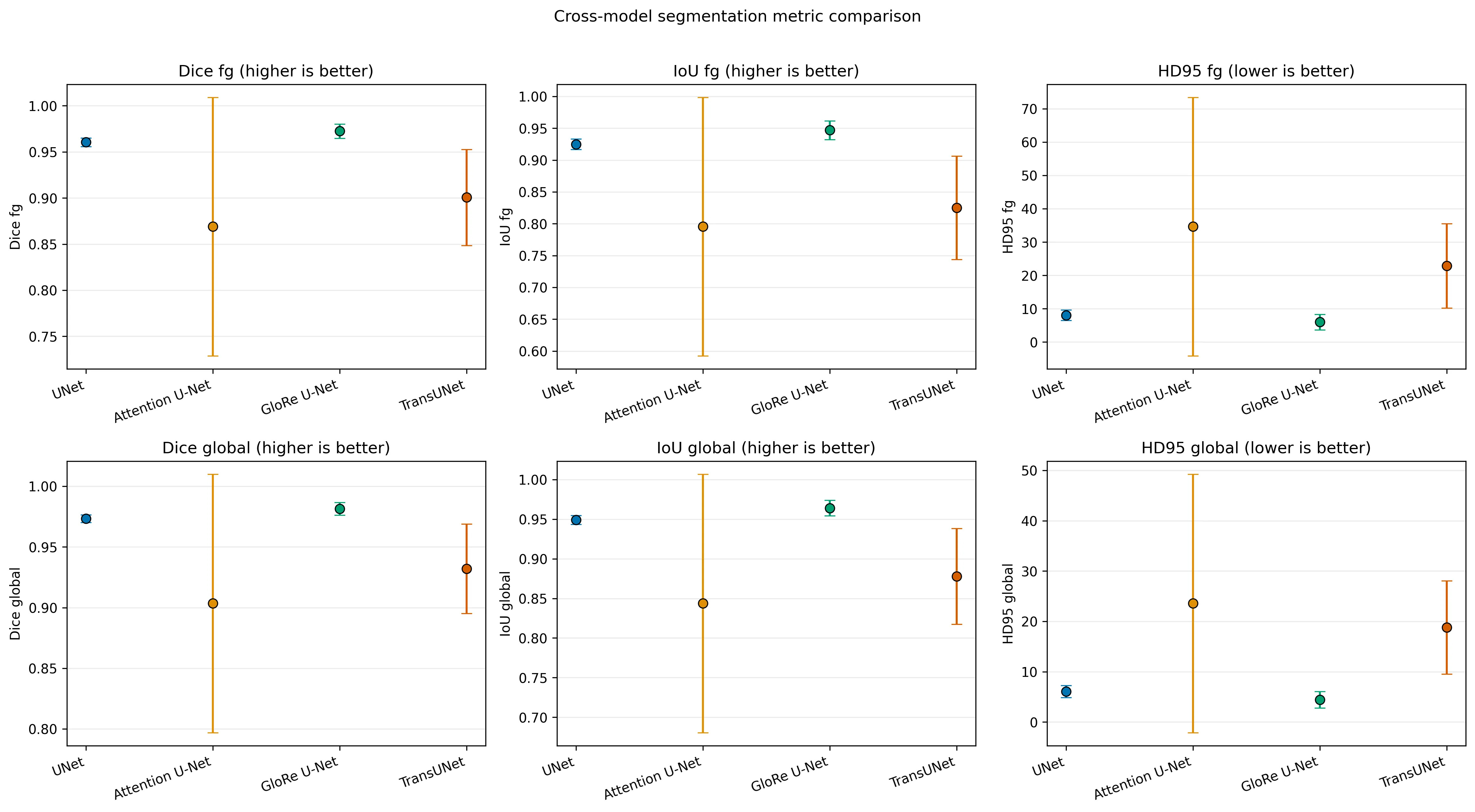 Segmentation metric comparison across evaluated chest X-ray segmentation models.