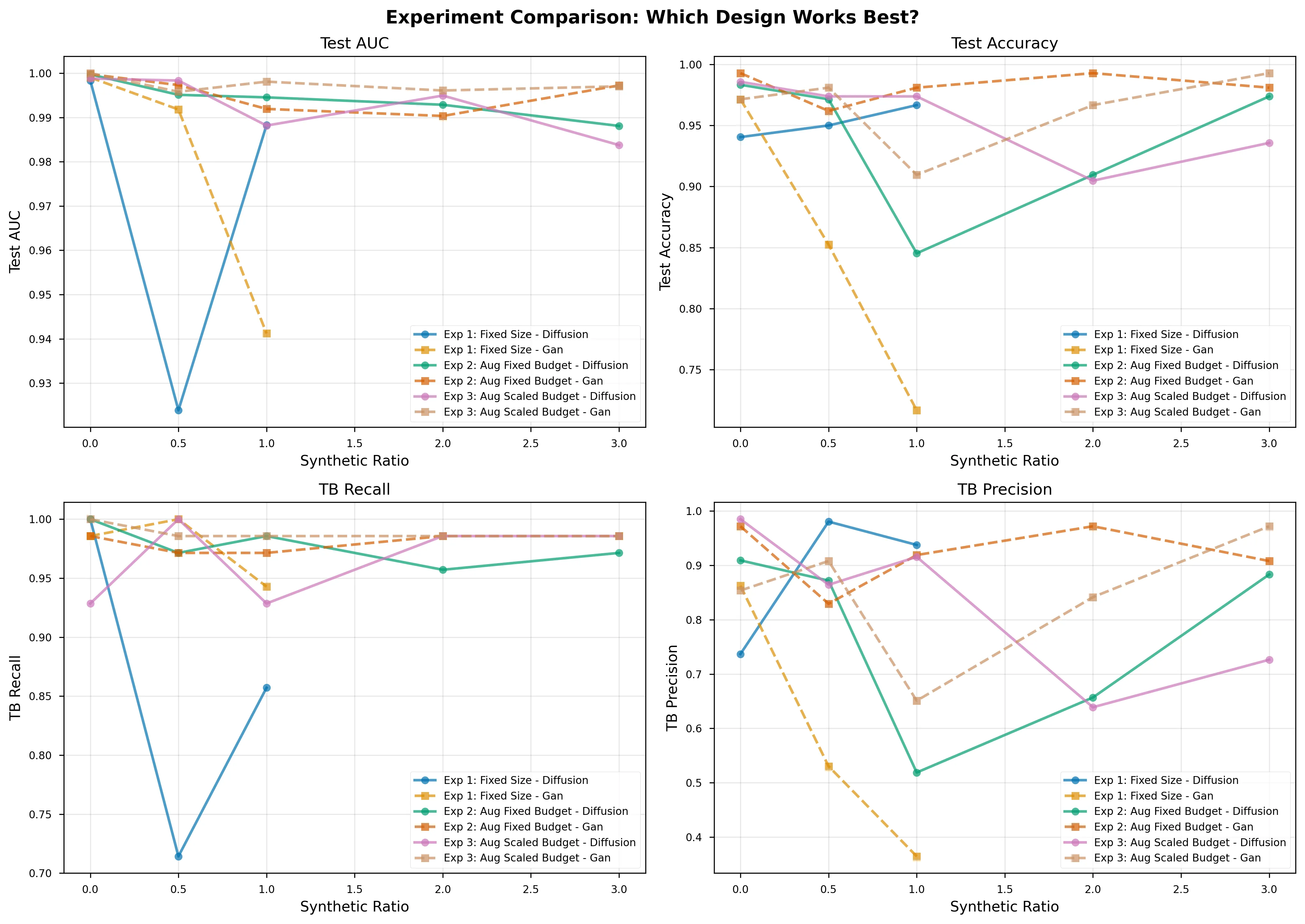 Experiment comparison plots across synthetic-ratio settings.