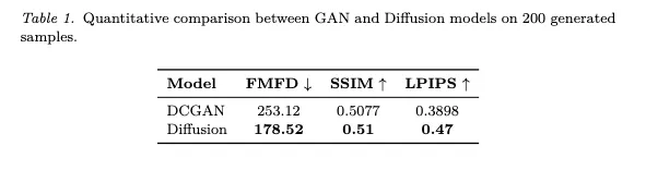 Quantitative comparison table between GAN and diffusion-generated samples.