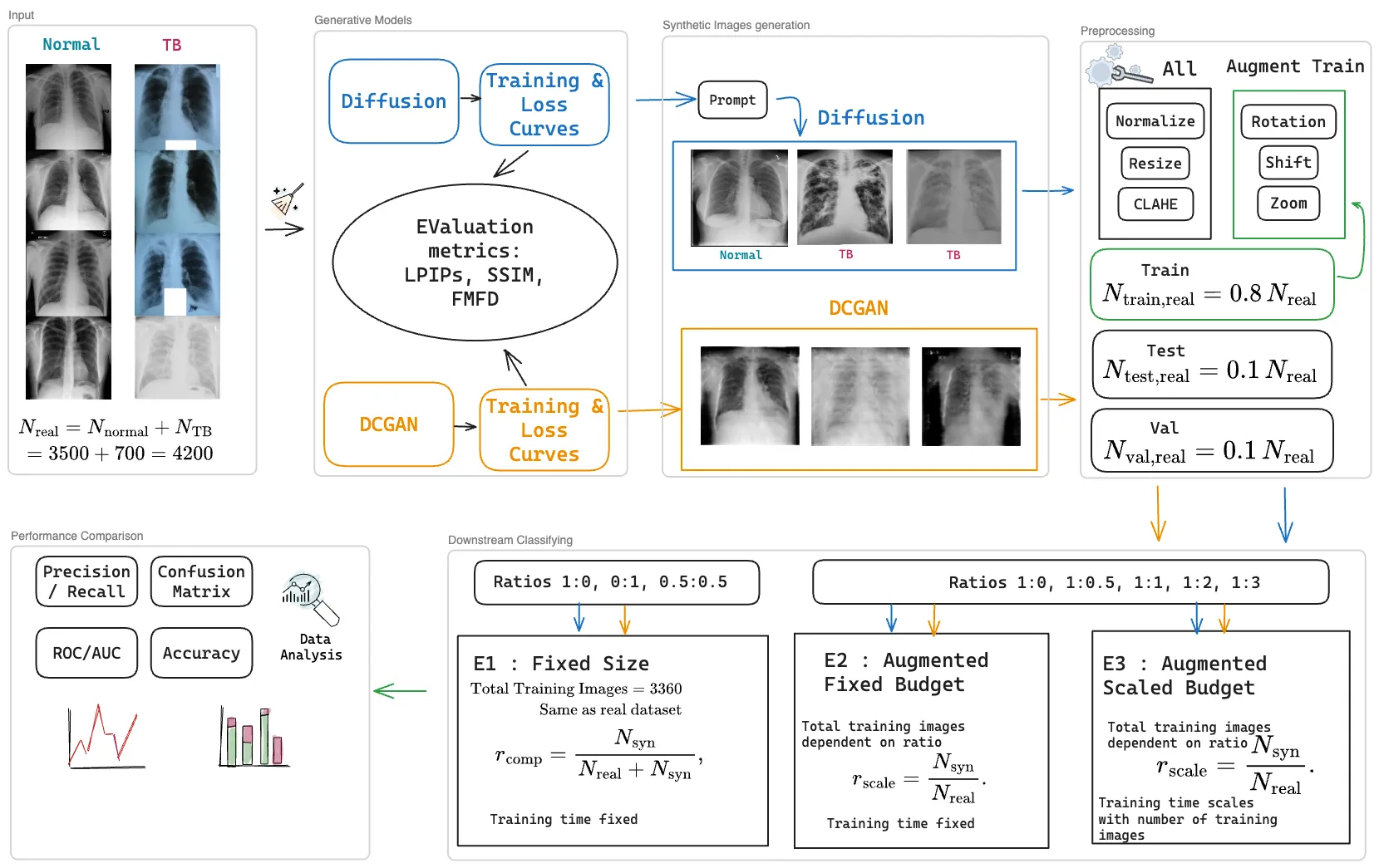 Methodology pipeline for synthetic tuberculosis chest X-ray generation and downstream evaluation.